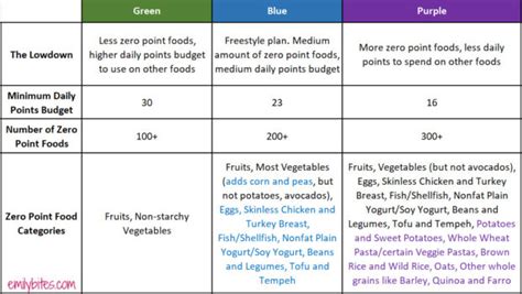 are november 2019 ww plans similar to simply filling